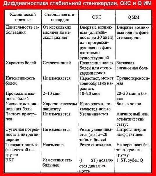 Как отличить межреберную. ИБС стенокардия дифференциальная диагностика. Острый коронарный синдром и ИБС диф диагностика. Диф диагноз ИБС стенокардия напряжения. Нестабильная стенокардия дифференциальная диагностика таблица.