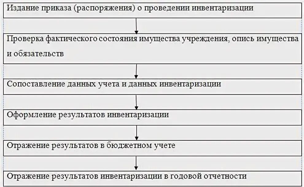 Проведении инвентаризации имущества и финансовых обязательств. Схема процесса проведения инвентаризации. порядок проведения инвентаризации схема. этапы проведения инвентаризации схема. последовательность этапов проведения инвентаризации.