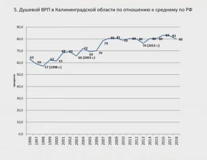 Валовый региональный продукт врп на душу населения