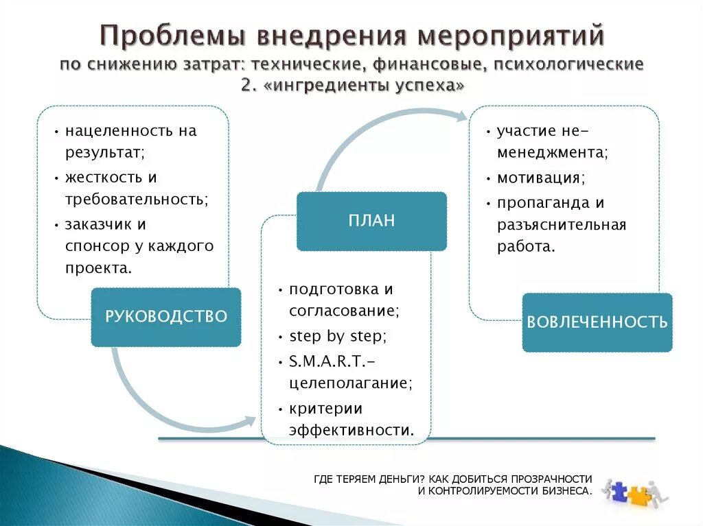 Как снизить издержки. Мероприятия по снижению затрат. Мероприятия по сокращению расходов. План снижения расходов. Меры по сокращению издержек.