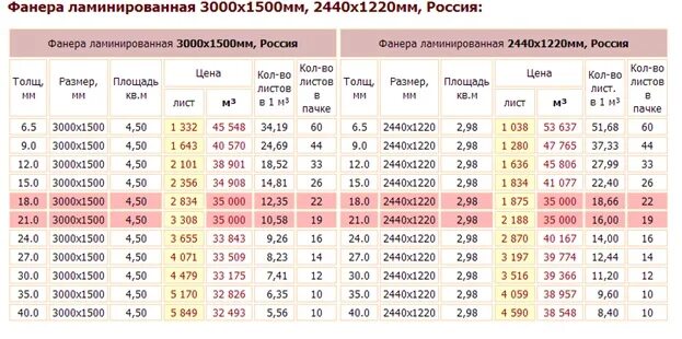 Вес фанеры 10 мм 1525х1525. Вес фанеры 1220*2440*18 ламинированная. Фанера 12мм 1525х1525 вес листа. Фанера ламинированная 18 мм 1220х2440 вес листа. Вес листа ламинированного