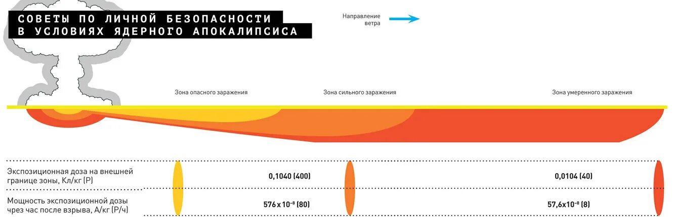 Мощность радиации после ядерного взрыва. Радиус выживания при ядерном взрыве. Зоны после взрыва атомной бомбы.