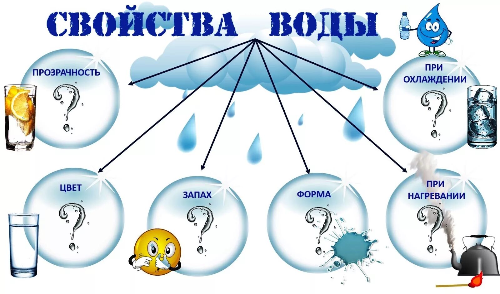 Какое основное свойство воды. Свойства воды. Схемы свойства воды для дошкольников. Схема свойства воды. Свойства воды схема для детей.