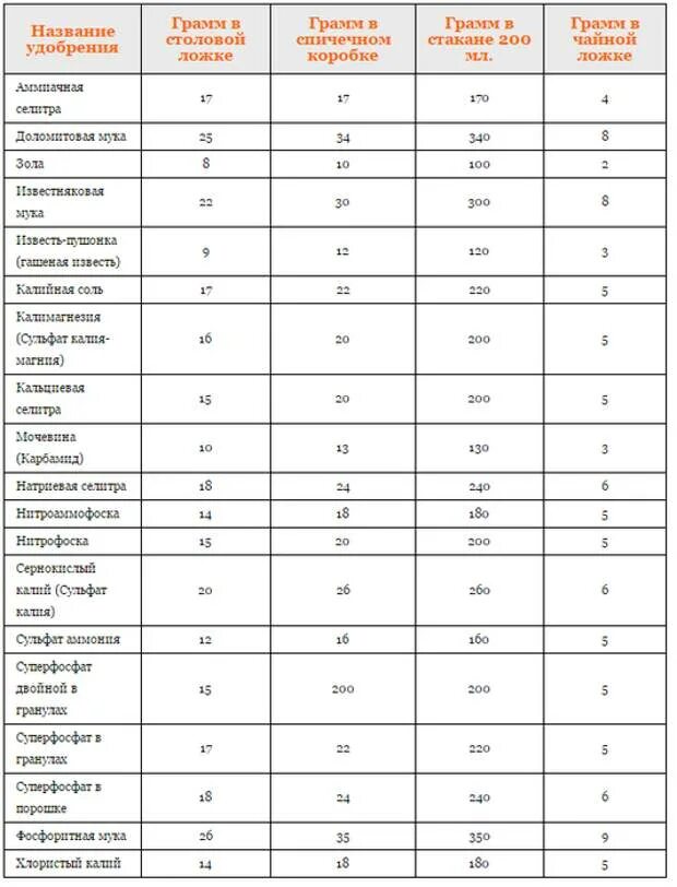 Таблица измерения веса удобрений в граммах. Меры веса удобрений таблица - 10-литровое ведро. Сколько грамм в столовой и чайной ложке таблица. Таблица весов удобрений в граммах.
