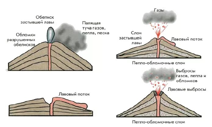 Вулканические землетрясения схемы. Схема землетрясения и вулкана. Строение вулкана и землетрясение. Извержение вулкана схема.
