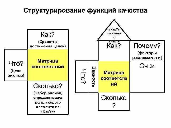 Развертывание функции качества qfd. Структурирование функции качества qfd (quality function deployment). диаграмма qfd.