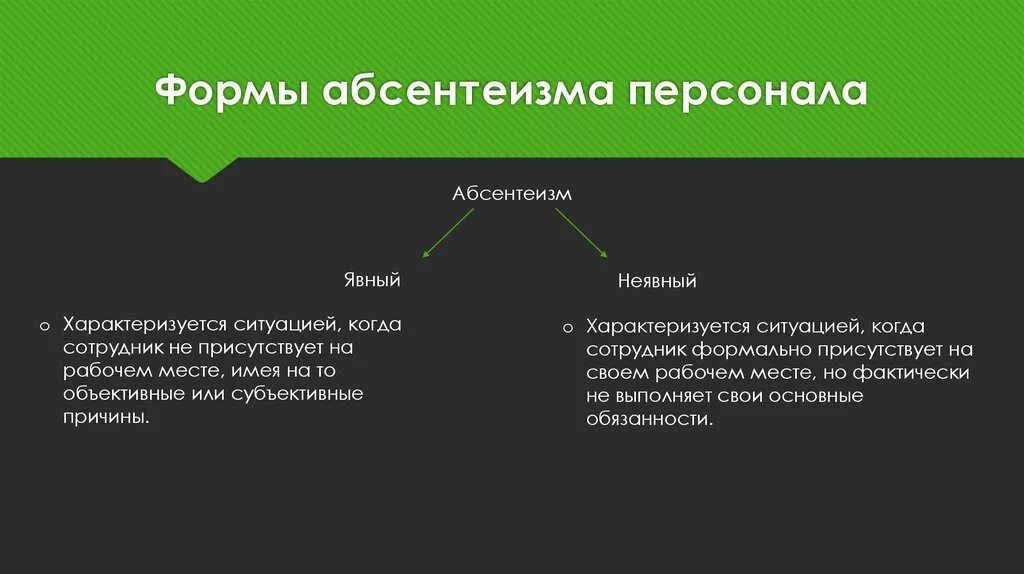 Абсентеизм персонала. Виды абсентеизма. Понятие абсентеизм. Политический абсентеизм. Причины политического абсентеизма.