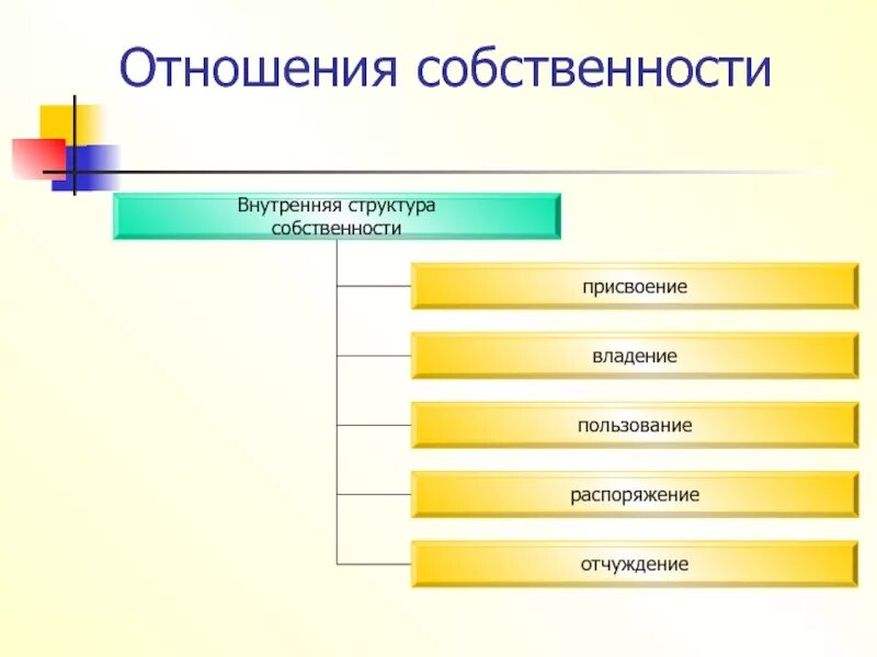 Отношение к собственности предприятия. Внутренняя структура собственности. отношения собственности. структура отношений собственности. структура системы собственности.
