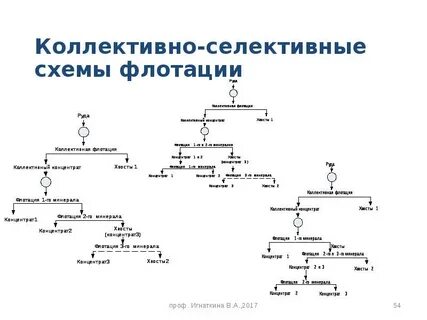 Флотация серы