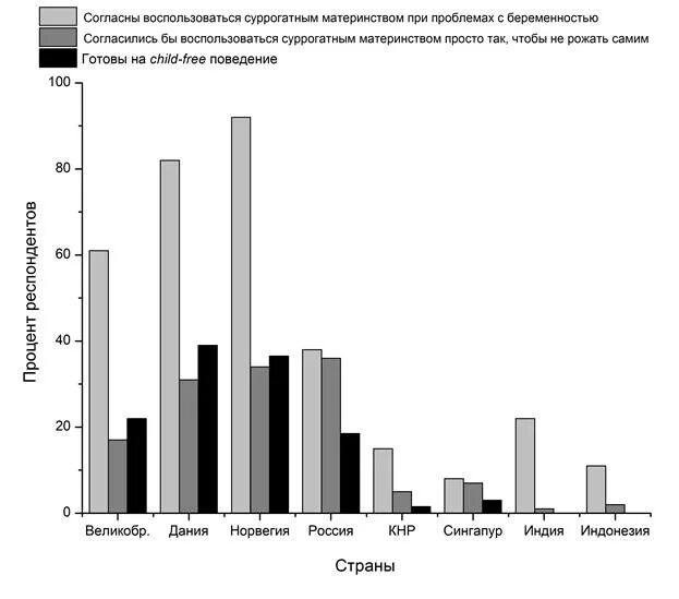 Суррогатное материнство статистика. Статистика по суррогатному материнству в России. Статистика суррогатного материнства в России. Статистика стран суррогатного материнства.