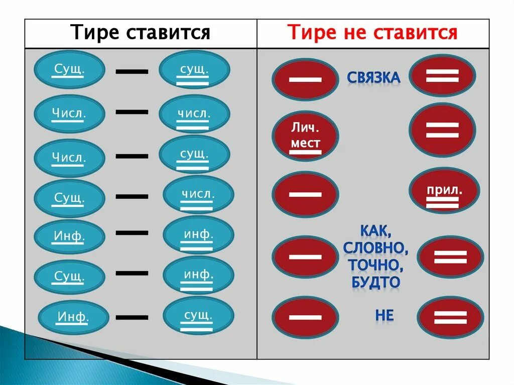 Тире. Тире с сущ и прил. Сущ и числ ставится тире. Тире не ставится сущ и прил. 7 тире 10