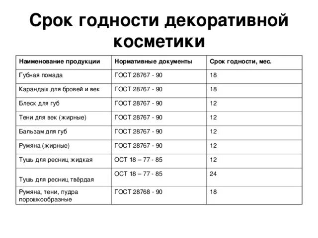 Таблица срок хранения продуктов срок годности. Сроки хранения декоративной косметики. Сроки хранения косметики таблица. Рок годности косметики.