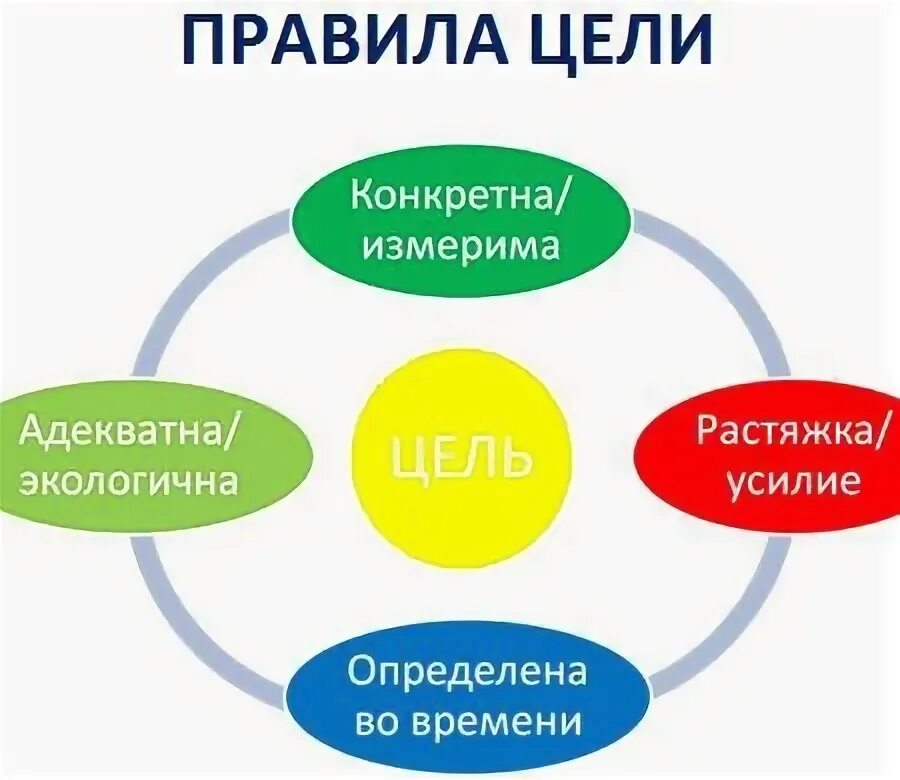 Цели по снижению веса. Цель выборов. Выберите цель для тела. Задачи проекта про космос. Выберите цель для тела.