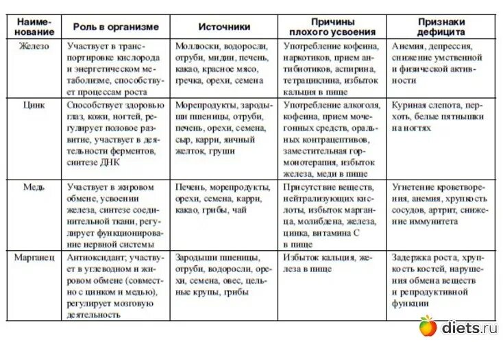 Микроэлементы биология 6 класс