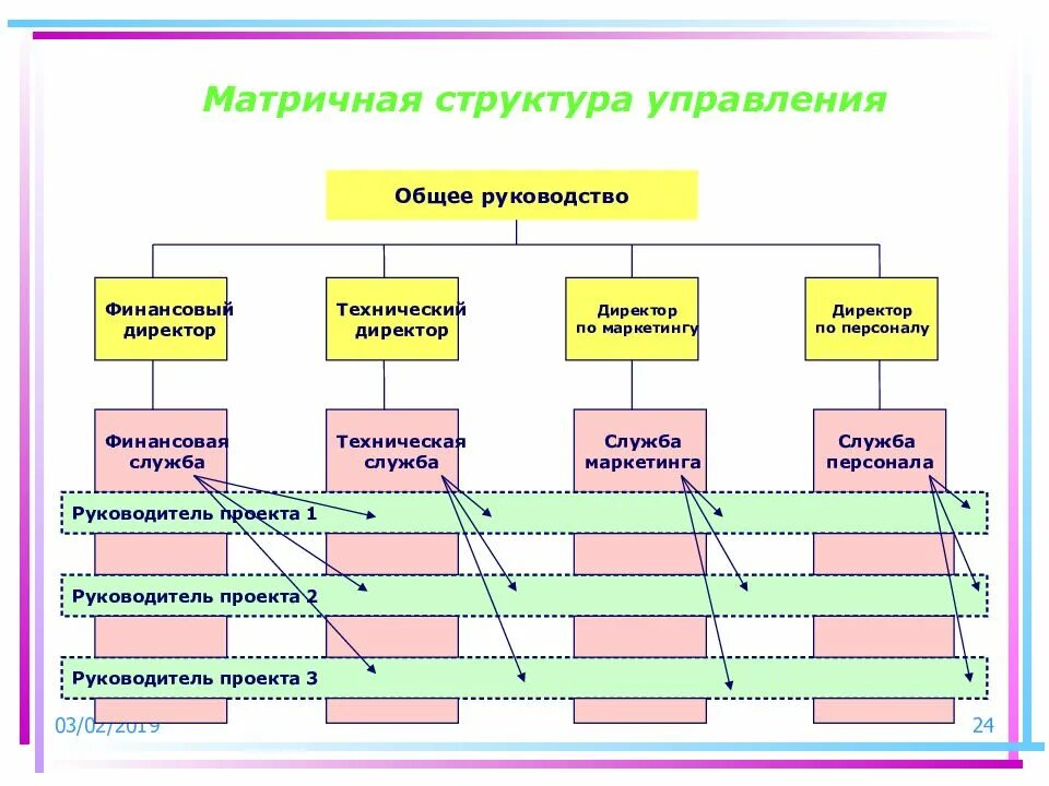 Общее руководство компанией. Сбалансированная матричная организационная структура. Компании с матричной структурой управления. Матричная структура управления школой. Линейно-матричная структура управления.