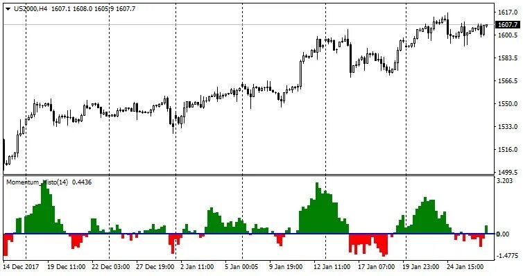 Индикатор гистограмм. Indicator momentum step mtf alert arrow mt4. индикаторы для торговли metatrader 4 tma. индикатор разделитель периодов mt4. bullish momentum histogram indicator for mt4.