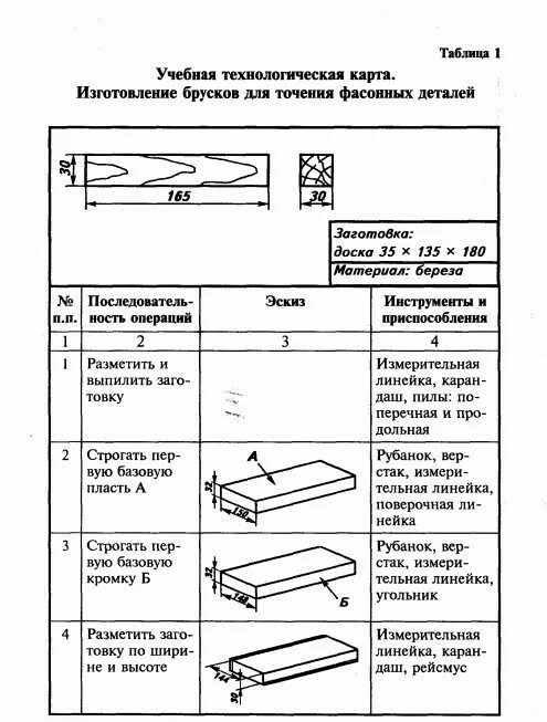 Технологическая карта изготовление бруска для шлифовальной шкурки. Технологическая карта изготовления разделочной доски 6 класс. Технологическая карта изготовления настольного светильника. Технологическая карта изготовления ручки для молотка из дерева. Технологическая карта по географии 8 класс