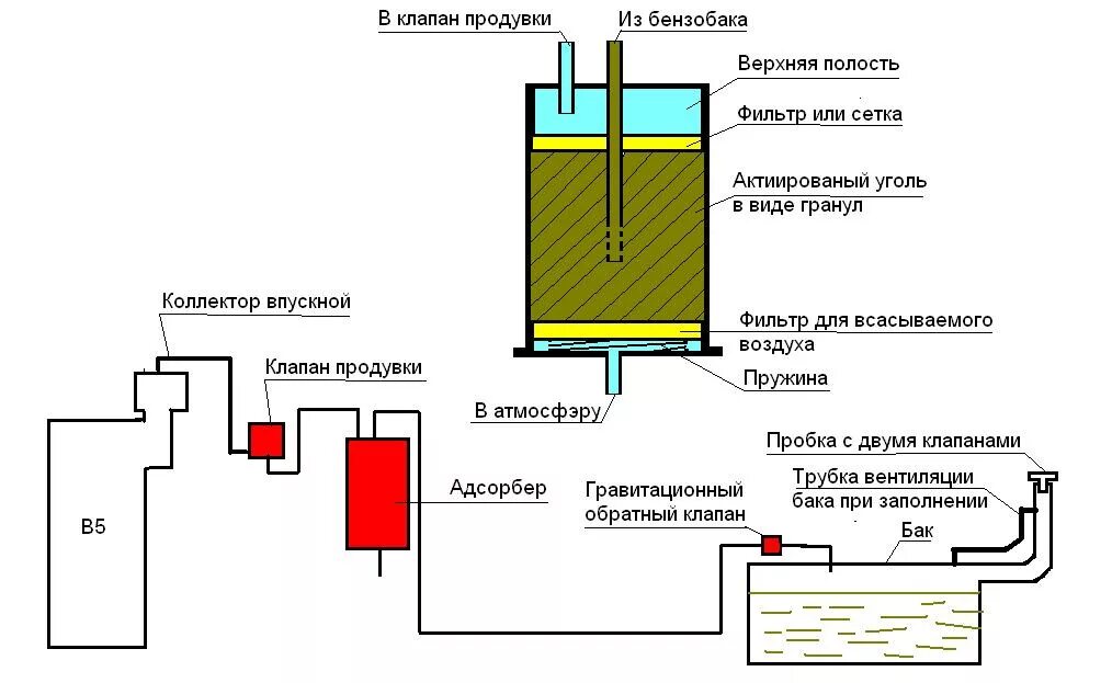 Схема топливного адсорбера. Схема работы абсорбера автомобиля. Абсорбер 2110 принцип работы. Фильтр паров топлива для чего нужен. Что делает абсорбер