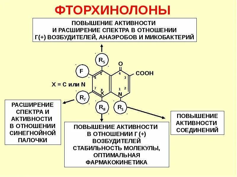 Механизм антибактериального действия фторхинолонов. Фторхинолоны классификация механизм действия. Классификация антибиотиков фторхинолоны. Механизм действия фторхинолонов.