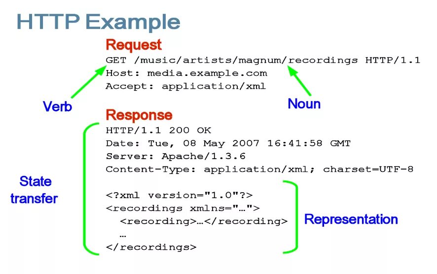 Request пример. Rest API запросы. Структура rest запроса. Rest пример. Rest response