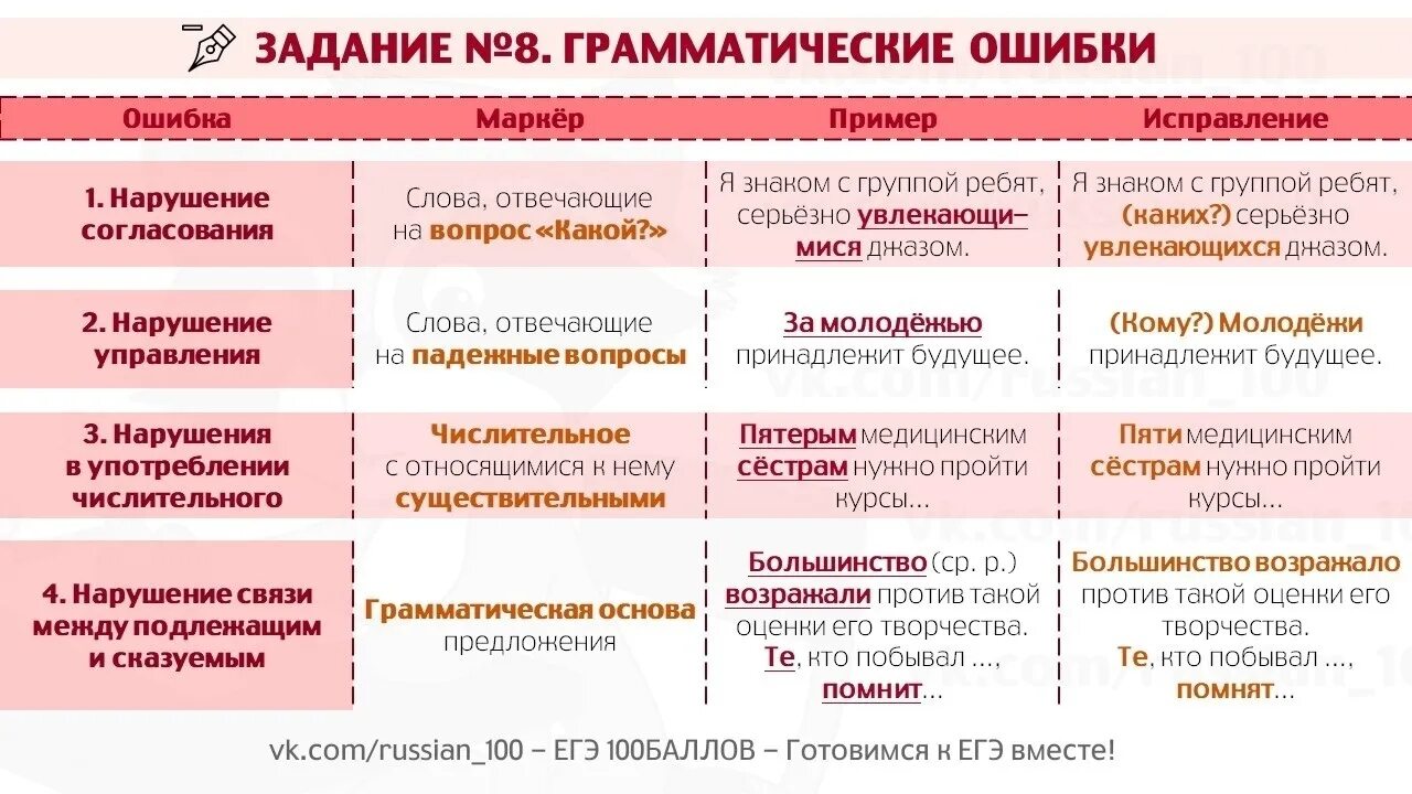 Грамматические ошибки ЕГЭ. Грамматические ошибки[ в ЕГЭ по русскому. Грамматические ошибки 8 задание ЕГЭ. Ошибки в 8 задании ЕГЭ русский.