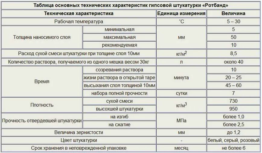 Ед изм материалов. Штукатурка гипсовая Knauf Ротбанд 30 кг расход на 1 м2. Штукатурная смесь Ротбанд расход на 1м2. Смесь штукатурная гипсовая расход на 1м2. Расход сухой штукатурки на 1м2.