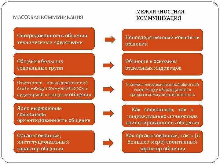 Чем отличается межличностное общение от общения. Межличностная и массовая коммуникация. Массовая и межличностная коммуникация сходства. Межличностная и массовая коммуникация таблица. Межличностная коммуникация.