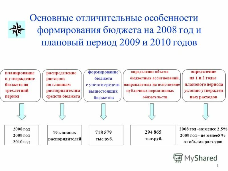 Сроки бюджетного процесса таблица. Стадии бюджетного процесса таблица. Этапы бюджетного процесса. Бюджетный процесс. Этапы бюджетного процесса в рф.