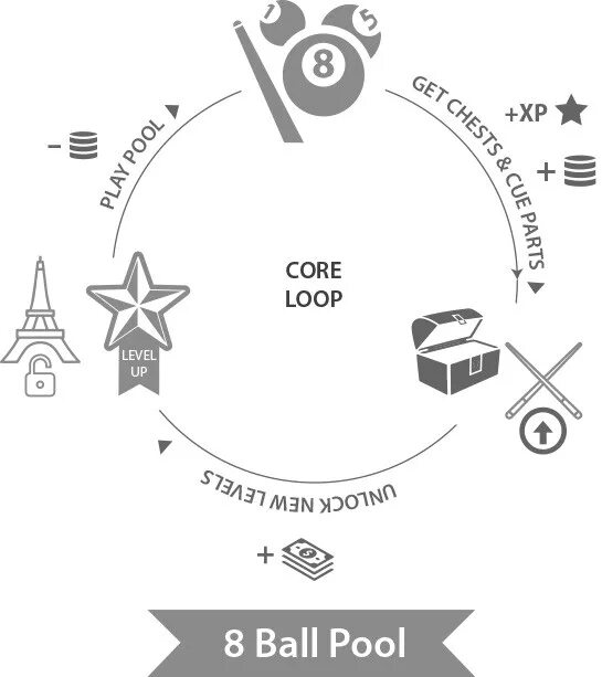 Core loop. Core loop схема. core loop в играх.
