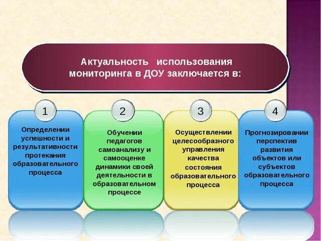 Технологии образовательного мониторинга. Этапы педагогического мониторинга в ДОУ. Осуществление мониторинга в ДОУ. Методы мониторинга в ДОУ. Формы проведения мониторинга в ДОУ.