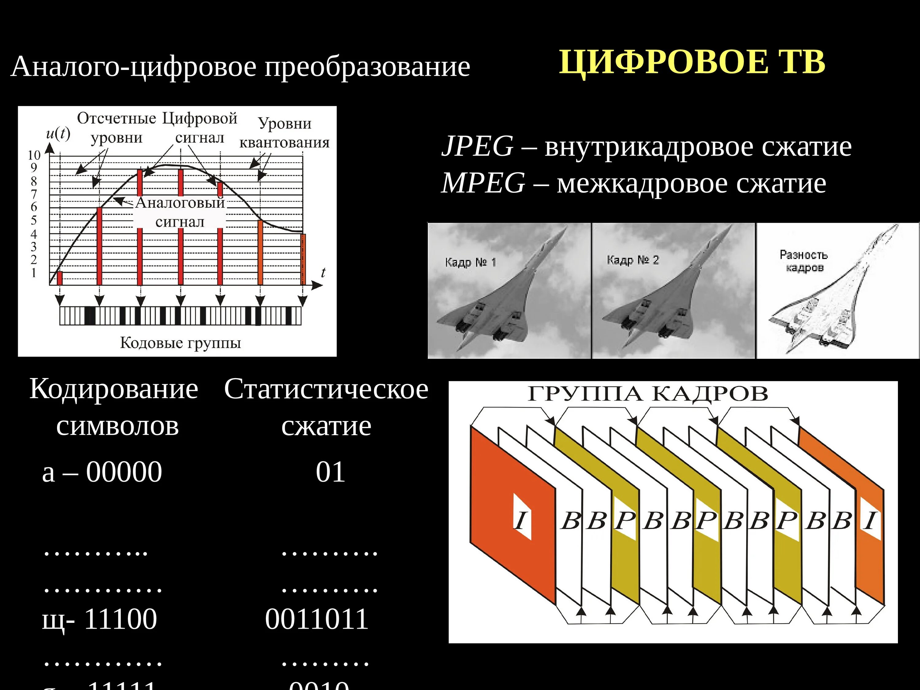 Уровни преобразования данных. Аналогово-цифровое преобразование. Преобразование аналогового сигнала в дискретный. Внутрикадровое кодирование. Внутрикадровое сжатие.