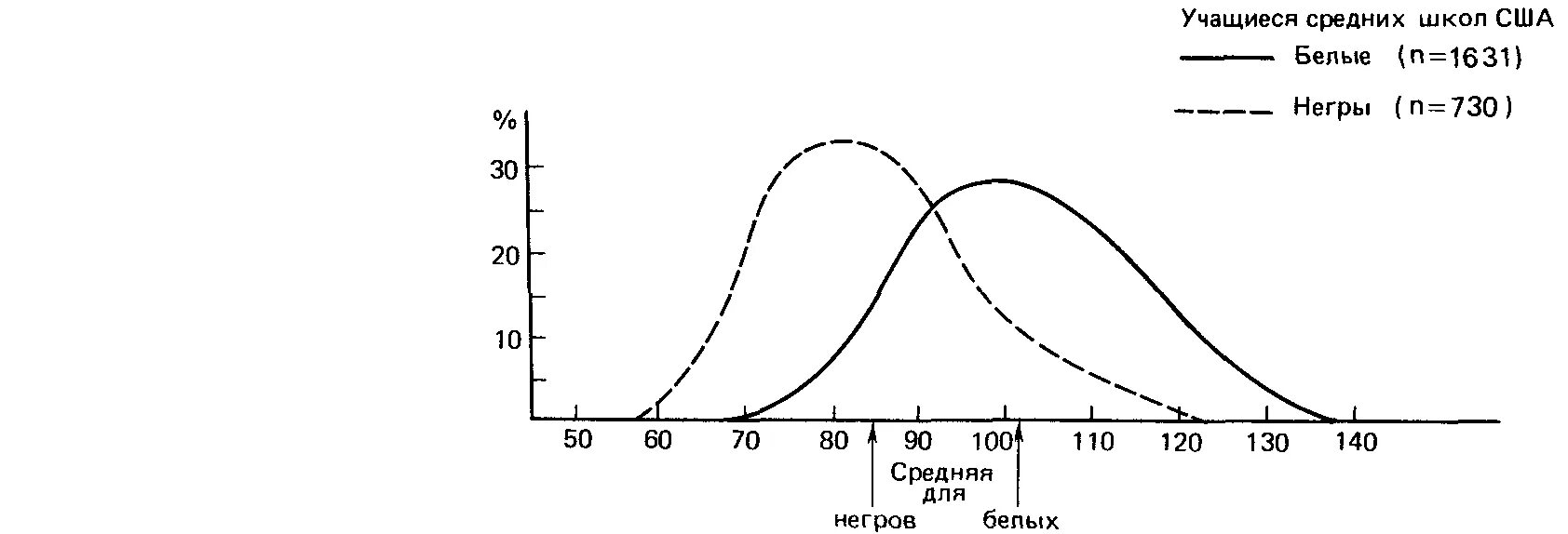 Кривая распределения интеллекта. Распределение IQ по Рассам. Средний IQ белого человека. График распределения IQ.