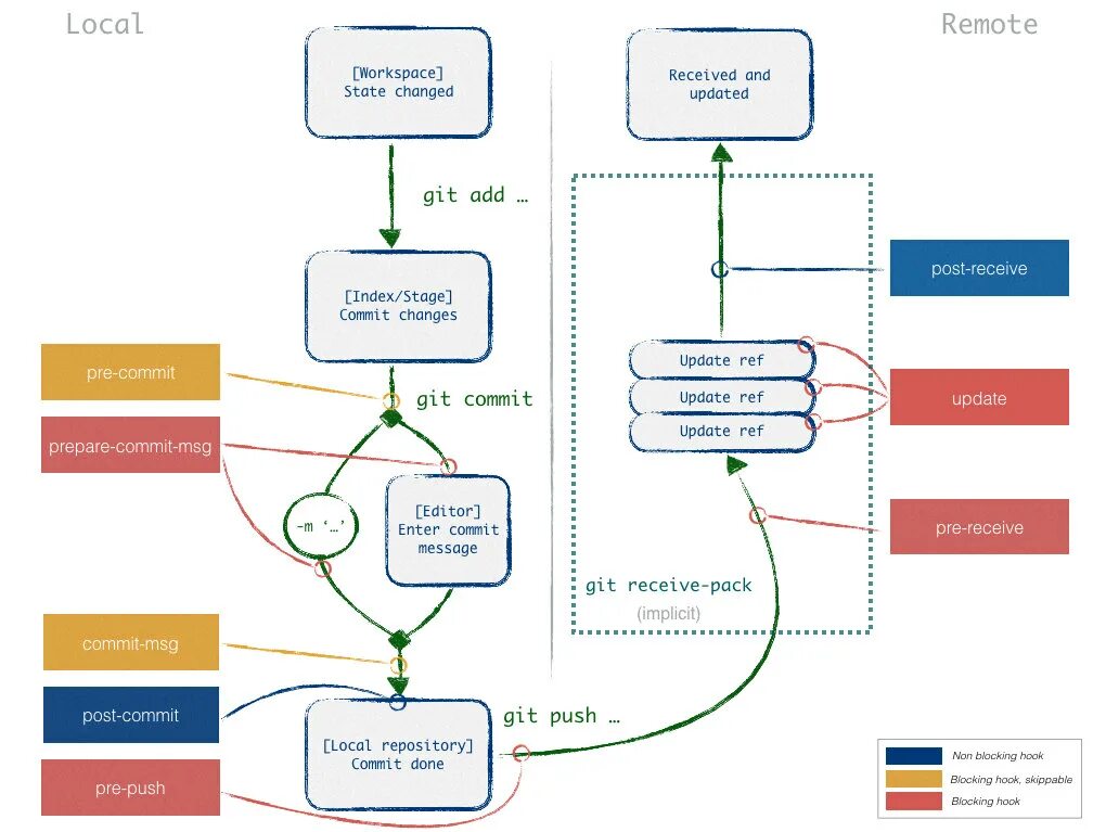 Git update ref. Схема работы git. git hooks. сервер git. git структура сервер.