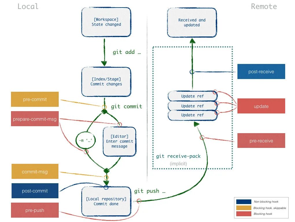 Схема работы git. Git Hooks. Сервер git. Git структура сервер.
