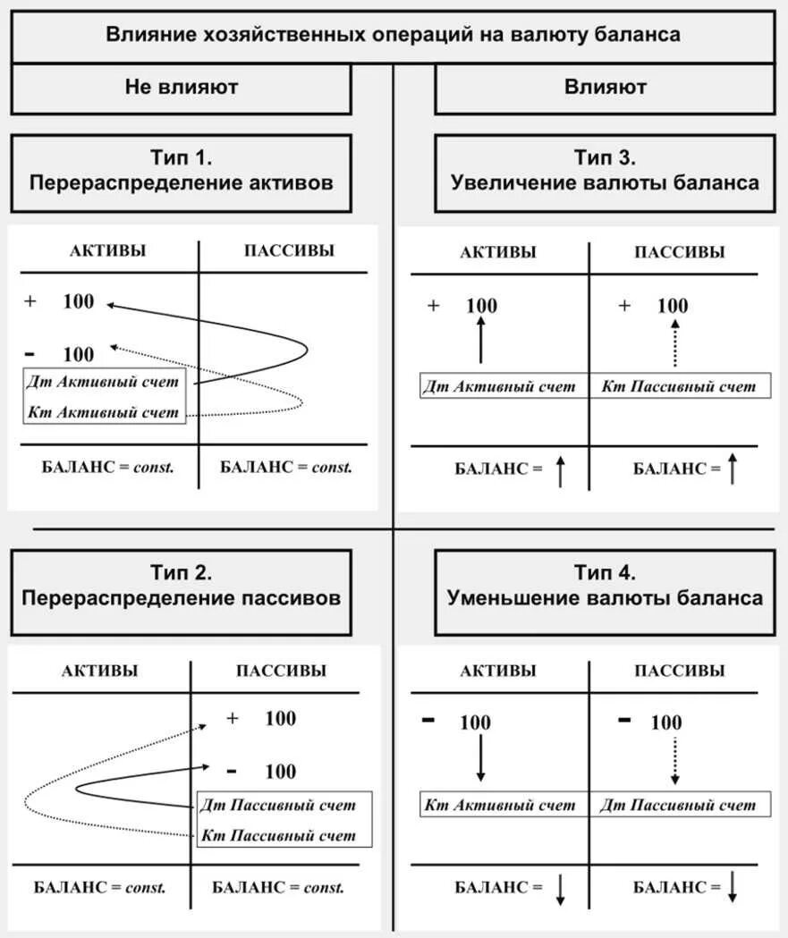Операции бухгалтерского учета пример. Типы хоз операций и их влияние на бухгалтерский баланс. 4 Типа хозяйственных операций в бухгалтерском учете. Типы хоз операций бух учет.