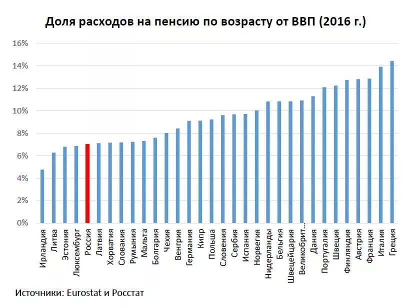 Расходы на выплату пенсий, % ВВП. Расходы на пенсионное обеспечение.