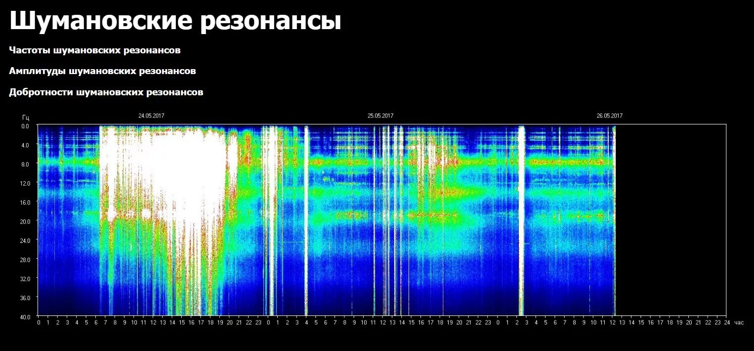 Частота шумана университет. Земля вибрации резонанс Шумана. Частота вибрации Шумана Томск. Волны Шумана земли. Спектрограмма резонансов Шумана.