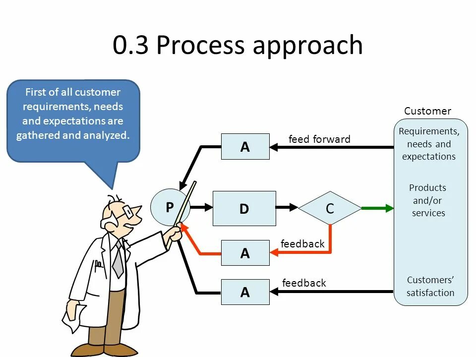 Статус in process. ISO 9001:2015 process approach. Картинки сетср процесс. Process approach cartoon.