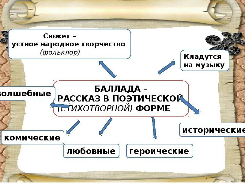 Устное народное творчество баллада. Устное народное творчество баллада. Устное народное творчество баллада. Устное народное творчество фольклор. Толстой лев николаевич былины для детей.