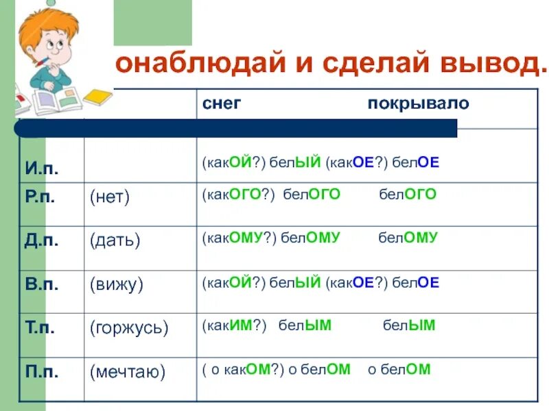 Белого какое окончание. Прилагательные правописание окончаний. Правописание окончания имени прилагательного. Правописание окончаний имен прилаг. Правописание окончаний имен прилагательных правило.