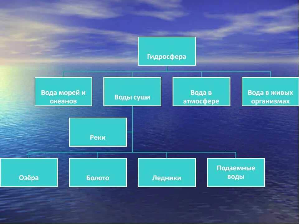 Состав вод океанов. Воды суши презентация. Воды суши подземные воды. Объекты гидросферы. Виды гидросферы.