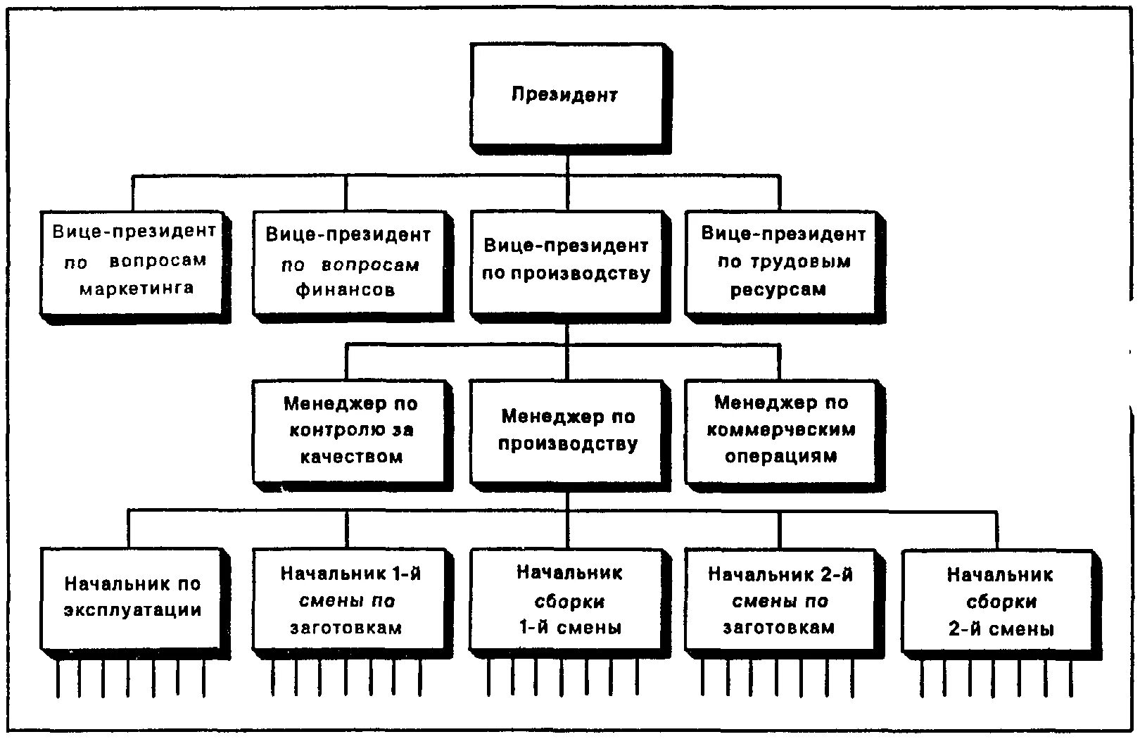 Вертикальная организационная структура управления. Горизонтальная структура организации схема. Схема вертикальной организационной структуры управления пример. Вертикальная и горизонтальная структура управления. Примеры вертикальной структуры