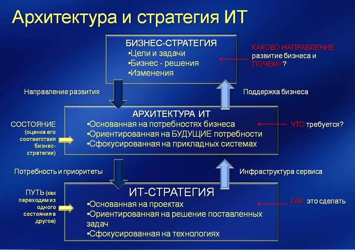 Стратегические бизнес решения. Цели ИТ стратегии. План развития ИТ компании. Стратегия цели и задачи. Цель разработки стратегии ИТ.