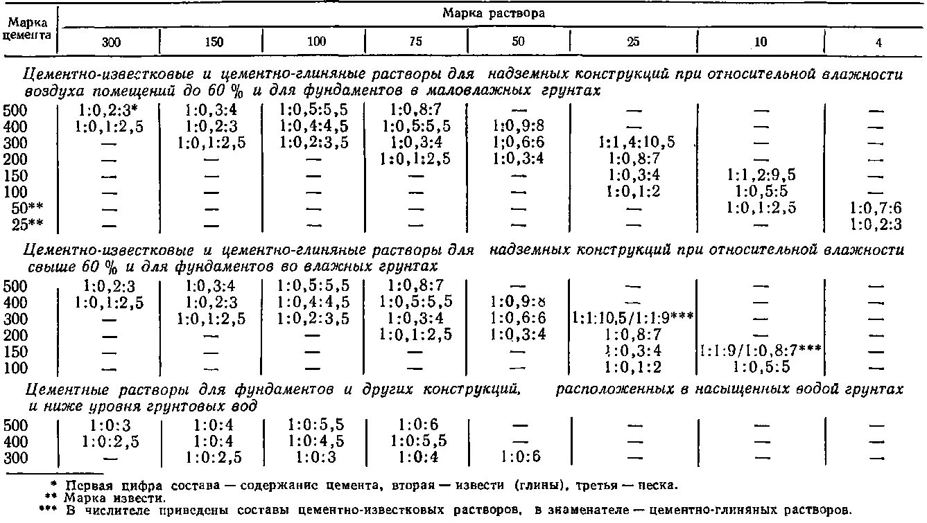 Готовые цементные составы. Цементно-песчаный раствор марки м100 пропорции. Состав раствора м100 пропорции. Раствор цементно-известковый м100 пропорции. Раствор готовый кладочный м50 состав.