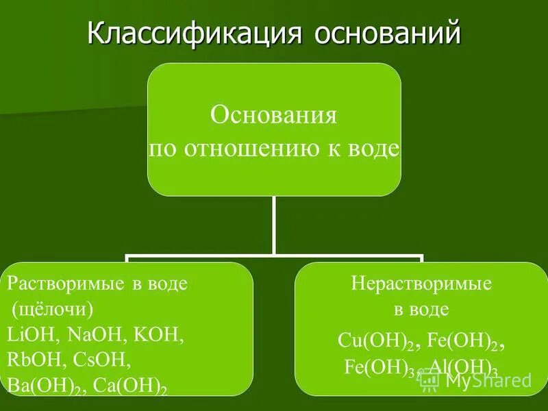 Классификация оснований в химии. Основания классификация оснований. Классификация оснований по отношению к воде. Классификация оснований таблица.