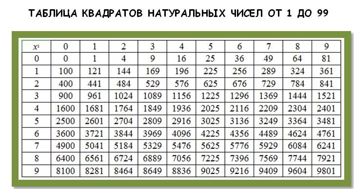 Таблица квадратов по алгебре 10 11 кл. Таблица квадратов по алгебре 9 класс ОГЭ. Таблица квадратов по алгебре 9 класс. Таблица квадратов натуральных чисел 8 класс Алгебра. Квадрат десятков