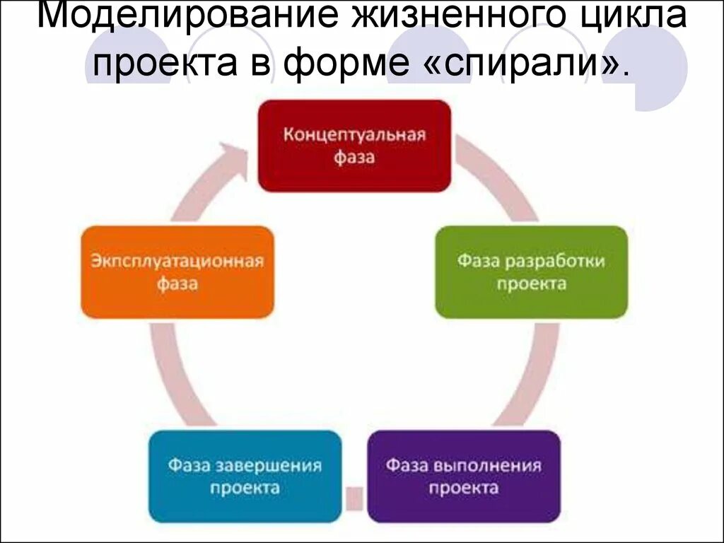 Стадии проектного цикла. Фазы жизненного цикла проекта. Фазы и этапы жизненного цикла проекта. Стадии жизненного цикла проекта. Концептуальная фаза жизненного цикла проекта.