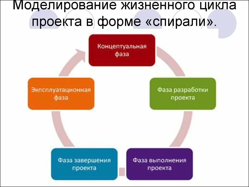 Проект полного цикла. Фазы проекта. Фазы жизненного цикла проекта. Стадии жизненного цикла проекта. Цикл управления проектом.