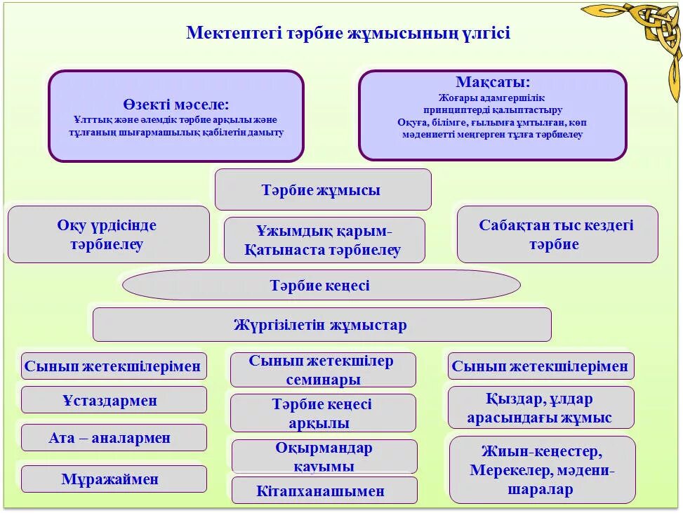 Оқу білім тәрбие. Тәрбие принципы. Тәрбие процесі. Өзін өзі басқару фракция дегеніміз не. Педагогика тарбиелеу угымы.