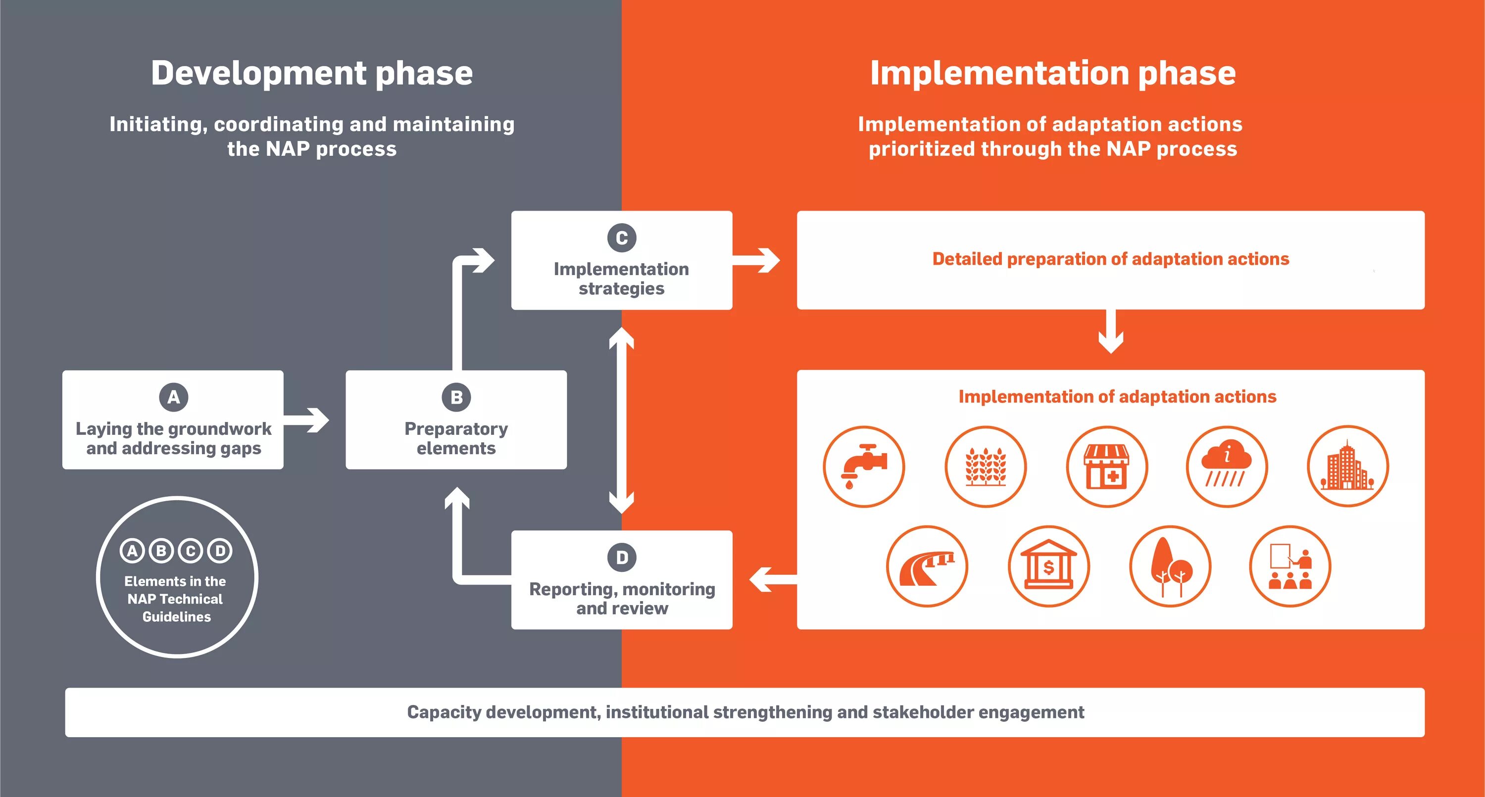 Capability development